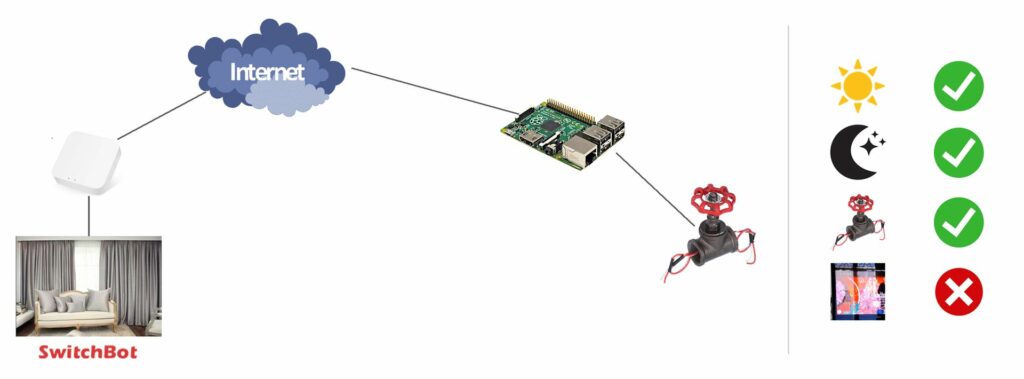 Étape 2 : un Raspberry Pi relié à la vanne rejoint l'architecture ; la vanne passe au vert