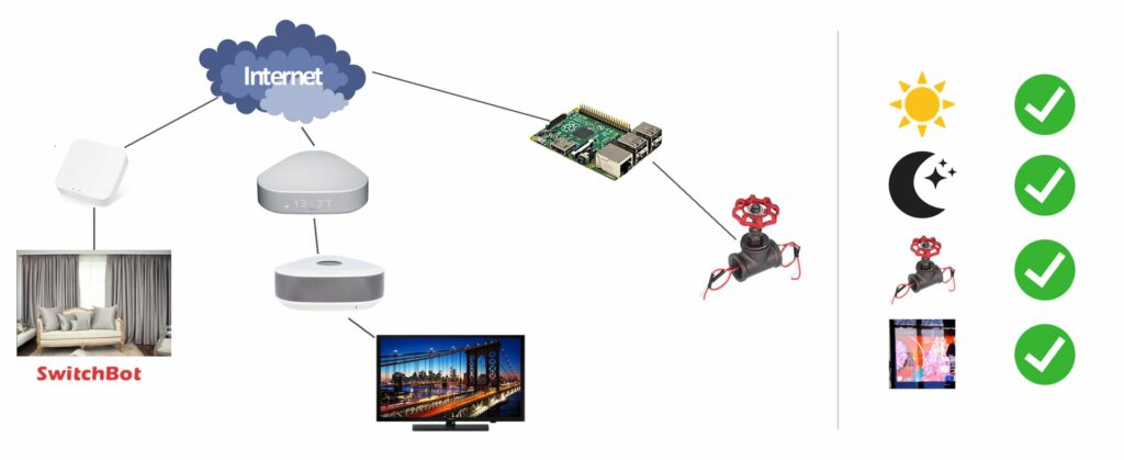 Étape 3 : la Freebox et la TV complètent le schéma ; les quatre critères sont au vert