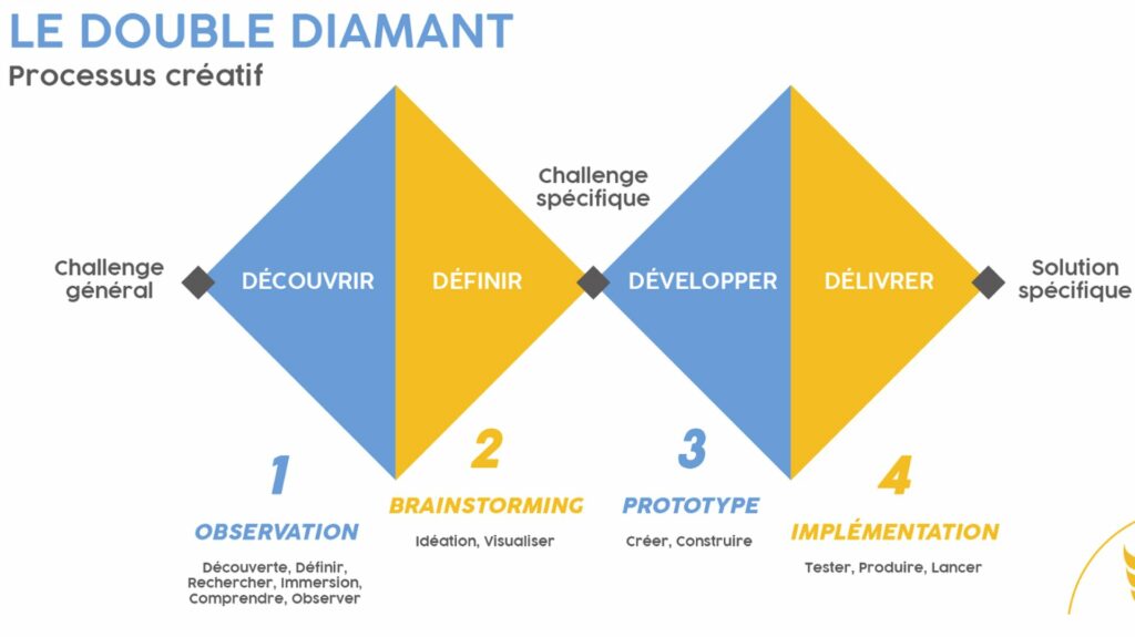 Le schéma du double diamant : découvrir, définir, développer, délivrer